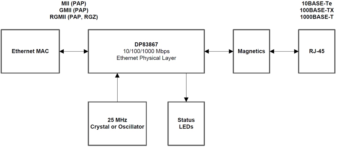 Block Diagram - Texas Instruments DP83869HM Gigabit Physical Layer (PHY) Transceiver