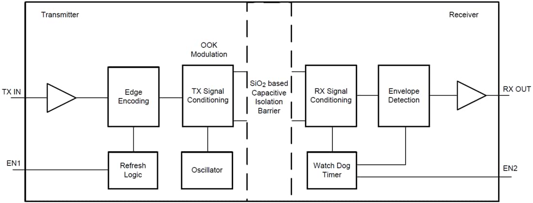 Block Diagram - Texas Instruments ISO7041/ISO7041-Q1 Four-Channel Digital Isolator