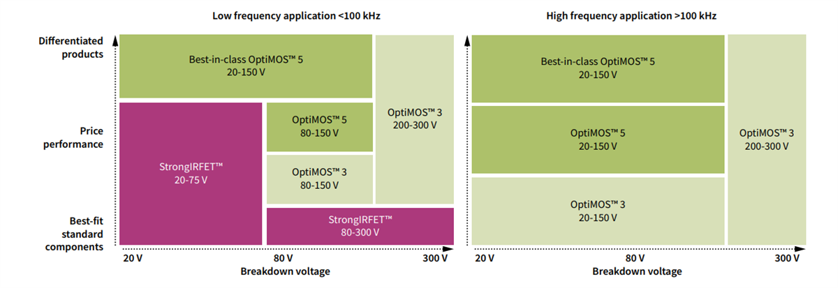 Chart - Infineon Technologies OptiMOS™ 6 Power MOSFETs