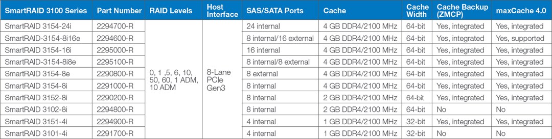 Chart - Microsemi / Microchip Adaptec® SmartRAID 3100 SAS/SATA RAID Adapters