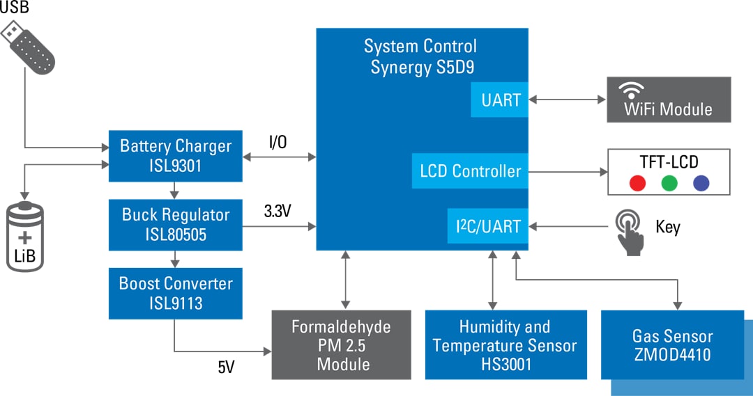 Block Diagram - Renesas Electronics Air Quality Monitor with Secure Cloud Connection
