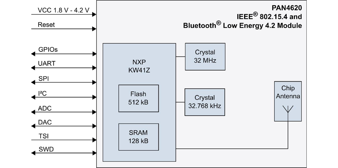 Block Diagram - Panasonic Electronic Components PAN4620 IEEE 802.15.4 & BLE 4.2 Module