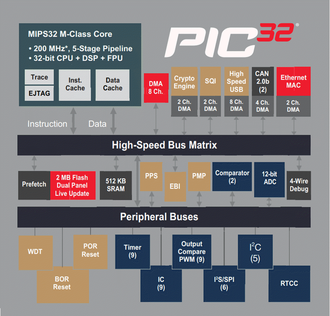 Block Diagram - Microchip Technology PIC32MZ EF 32-Bit Microcontrollers