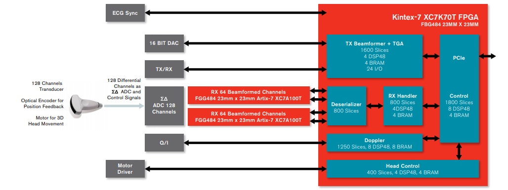 Block Diagram - AMD / Xilinx Kintex®-7 FPGAs