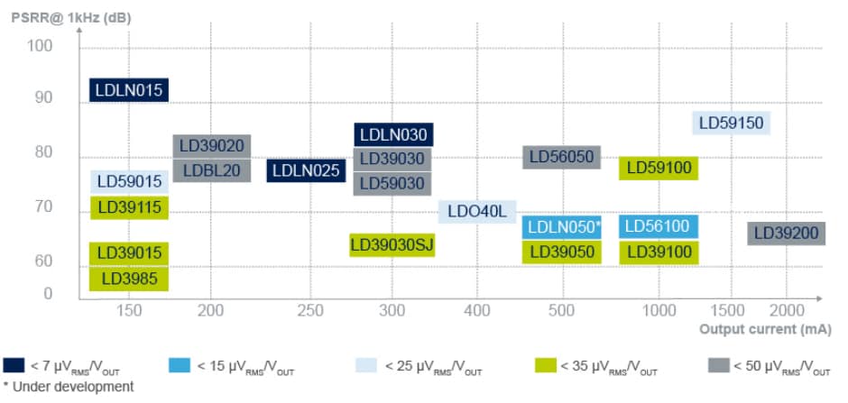 STMicroelectronics High PSRR LDOs
