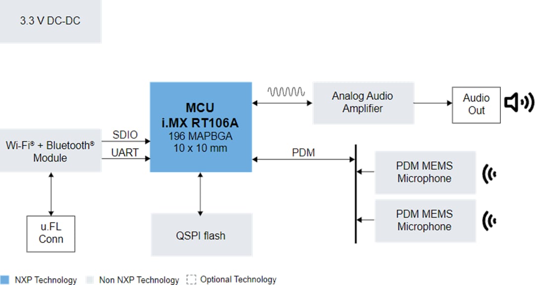 Block Diagram - NXP Semiconductors SLN-ALEXA-IOT Turnkey Solution for Alexa