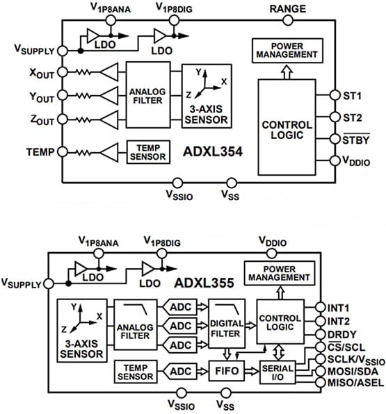 Block Diagram - Analog Devices Inc. ADXL354/ADXL355 3-Axis MEMS Accelerometers