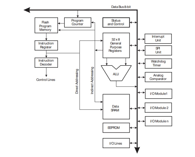 Chart - Microchip Technology ATmega256x 8-bit Microcontrollers