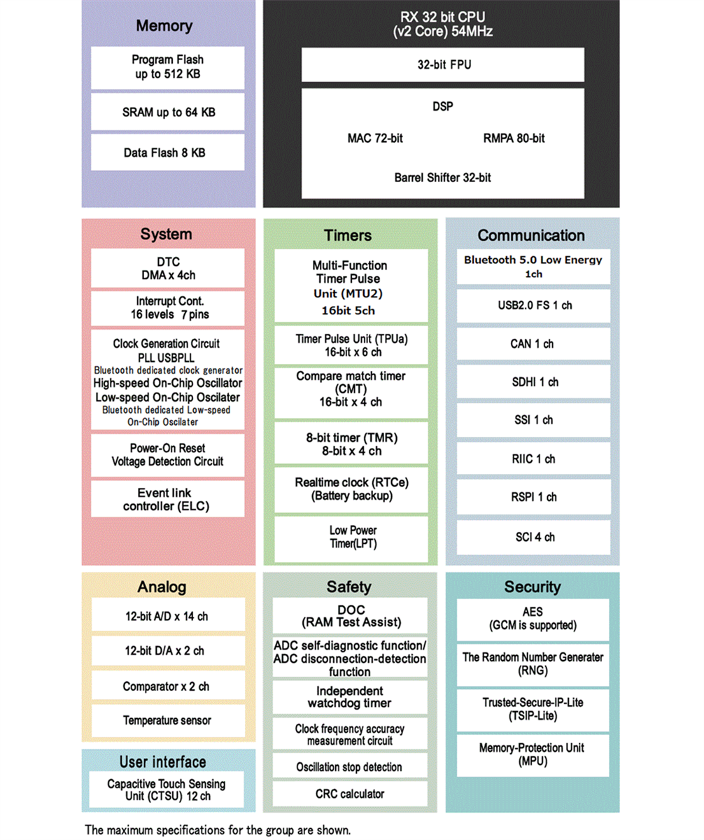 Block Diagram - Renesas Electronics RX23W 32-bit Microcontrollers
