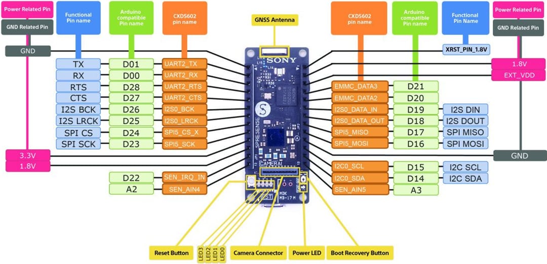 Block Diagram - Sony Spresense Main Board (US, Japan)