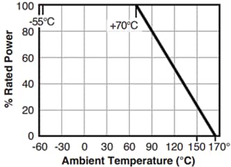 Performance Graph - Ohmite PCS Low Resistance Value Chip Resistors