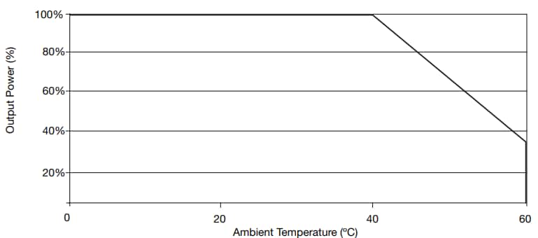 Performance Graph - XP Power ALM150/200 AC-DC Power Supplies