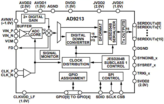 Block Diagram - Analog Devices Inc. AD9213 RF Analog-to-Digital Converters