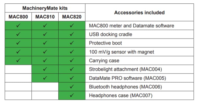 Chart - Amphenol Wilcoxon MachineryMate™ Vibration Meter Kits