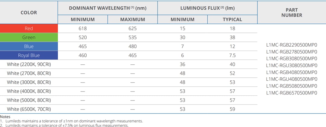 Chart - Lumileds LUXEON 5052 RGBW