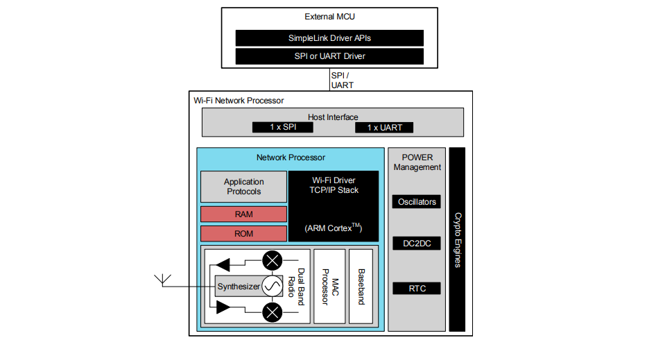 Chart - Texas Instruments CC3135 SimpleLink™ Wi-Fi® Network Processor