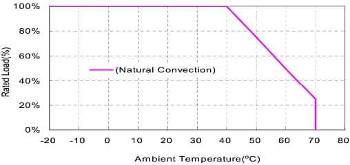 Performance Graph - Cincon TRH70A 70W Switching Adapters