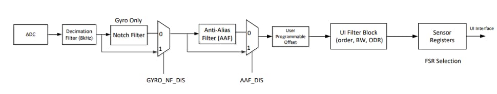 TDK InvenSense ICM-42605 6-Axis MEMS Motion Sensor