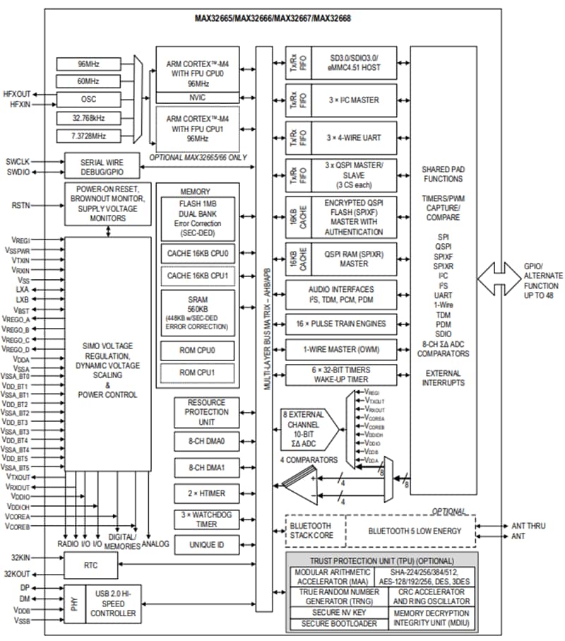Block Diagram - Analog Devices / Maxim Integrated MAX32666 Arm® Cortex®-M4 FPU MCU with BLUETOOTH® 5