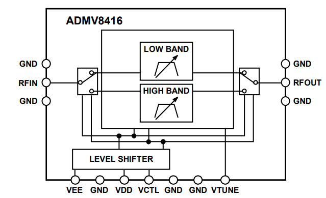 Block Diagram - Analog Devices Inc. ADMV8416 Tunable Bandpass Filters (7-32GHz)