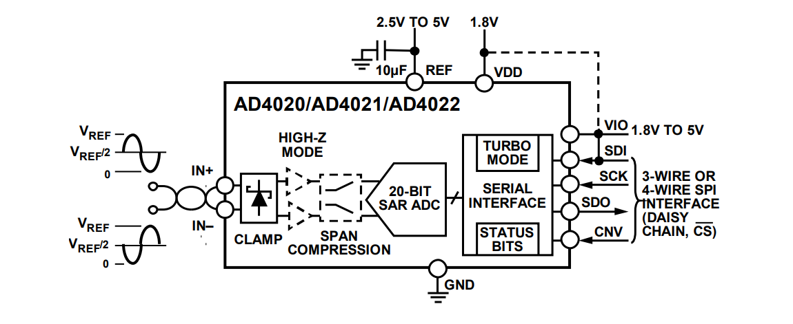 Block Diagram - Analog Devices Inc. AD4021/AD4022 Differential SAR ADCs