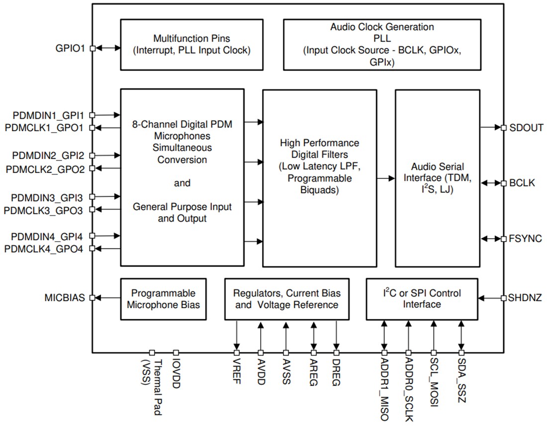 Block Diagram - Texas Instruments PCMD3180/PCMD3180-Q1 8-Channel Audio ADC