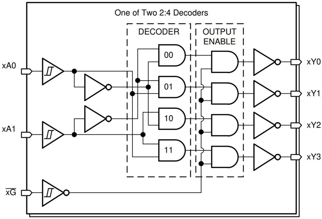 Block Diagram - Texas Instruments SN74HCS139/SN74HCS139-Q1 Decoder/Demultiplexer