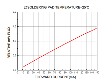 Performance Graph - Lumex SML-LXF3535UVCC10 Standard LED