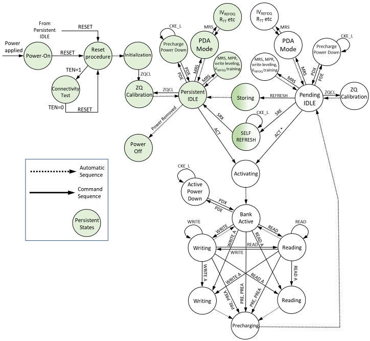 Block Diagram - Everspin Technologies EMD4E001G Spin-Transfer Torque MRAM