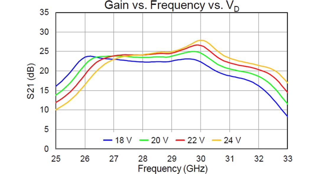 Performance Graph - Qorvo QPA2212 Ka-Band 20W GaN Power Amplifier
