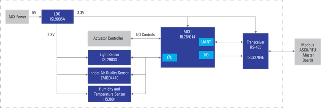 Block Diagram - Renesas Electronics Modbus ASCII/RTU Slave Board