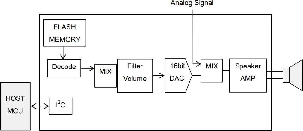 Application Circuit Diagram - ROHM Semiconductor LAPIS ML22Q6x 4-Channel Speech Synthesis LSIs