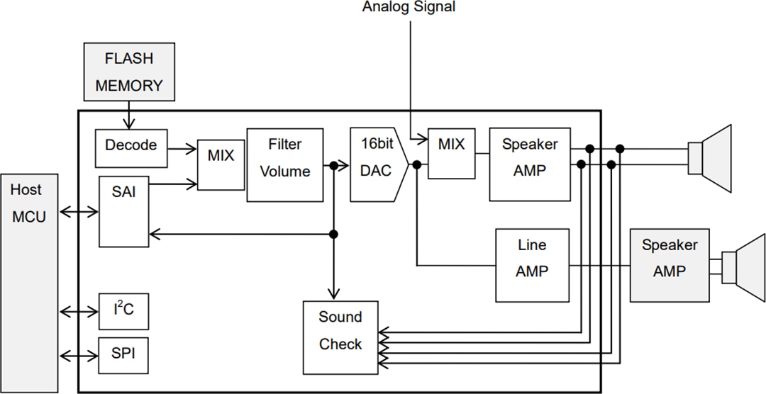 Application Circuit Diagram - ROHM Semiconductor LAPIS ML22530 4-Channel Speech Synthesis LSI
