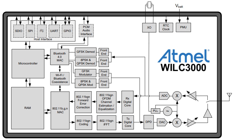 Block Diagram - Atmel / Microchip ATWILC3000 Single-Chip SoCs