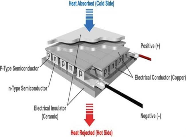 Tark Thermal Solutions Annular Center Hole Thermoelectric Coolers
