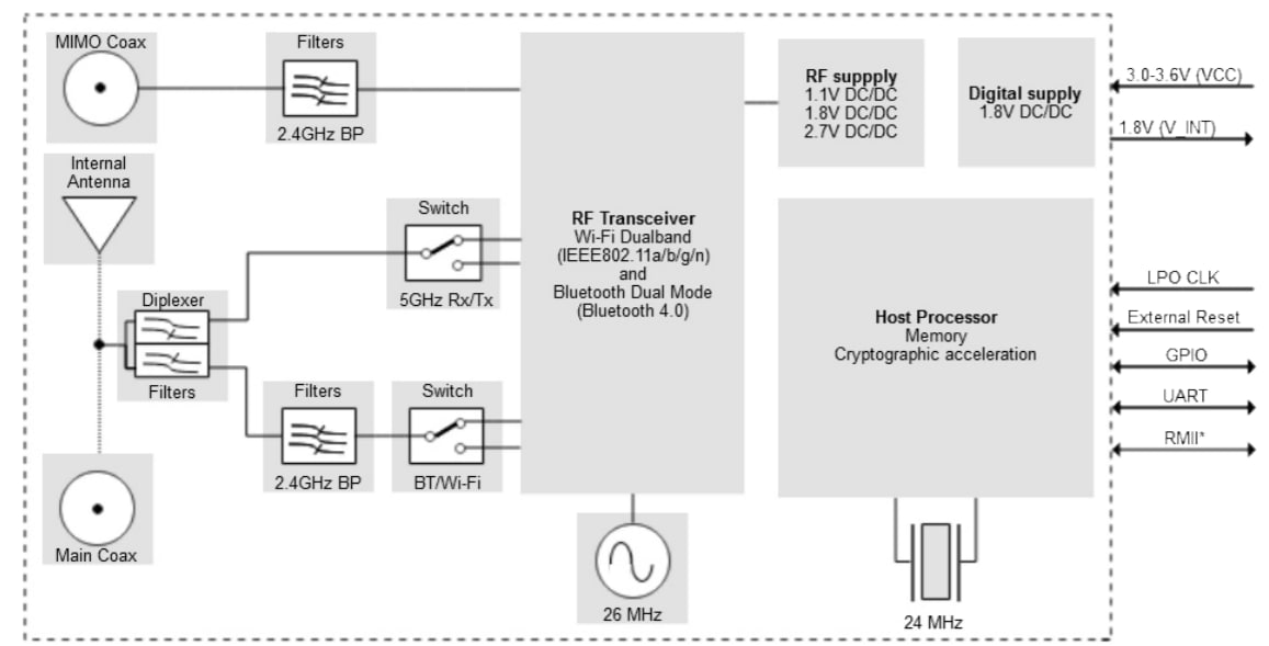 Block Diagram - u-blox ODIN-W2 Series RF Modules