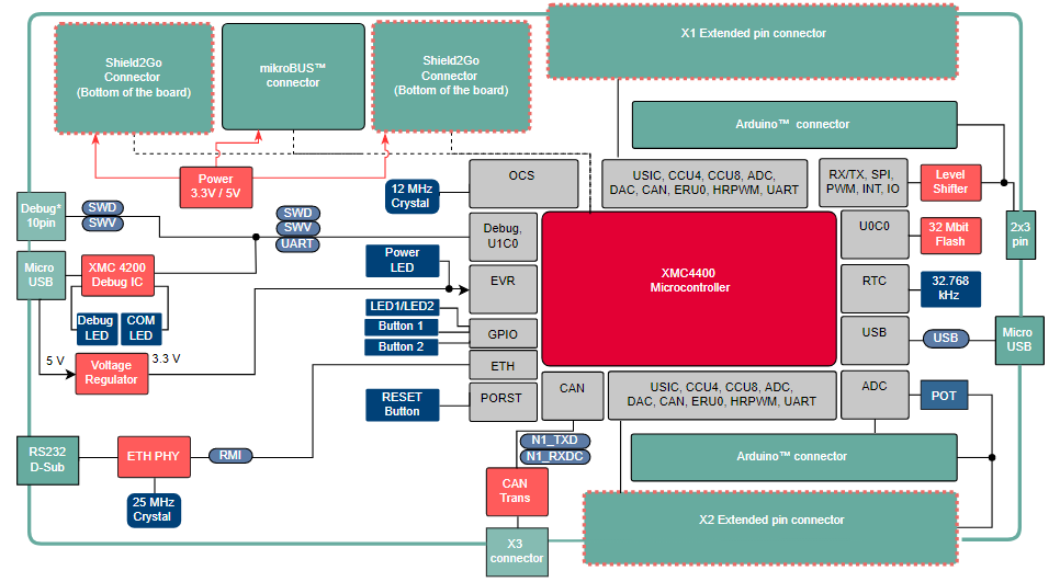 Block Diagram - Infineon Technologies XMC4400 Platform2Go Kit
