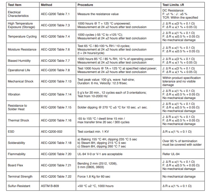 Chart - Bourns CHP-A AEC-Q200 Ultra High Power Chip Resistors