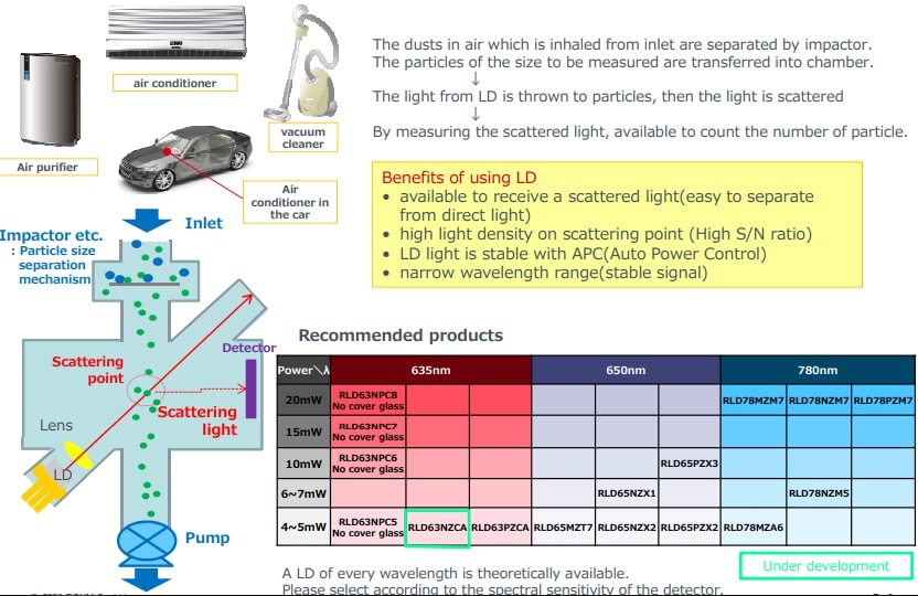 Chart - ROHM Semiconductor Red Single Mode Laser Diodes