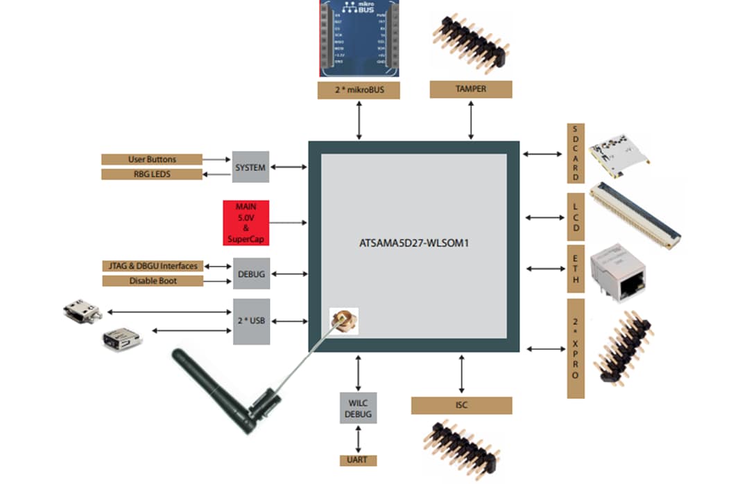 Block Diagram - Microchip Technology ATSAMA5D27-WLSOM1 Evaluation Kit