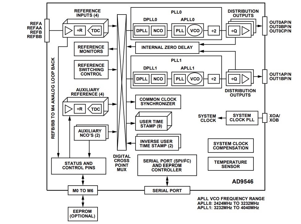 Block Diagram - Analog Devices Inc. AD9546 Dual DPLL Digitized Clock Synchronizer