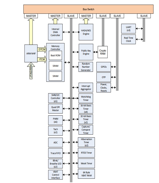 Block Diagram - Microchip Technology CEC1712 Cryptographic Embedded Controller