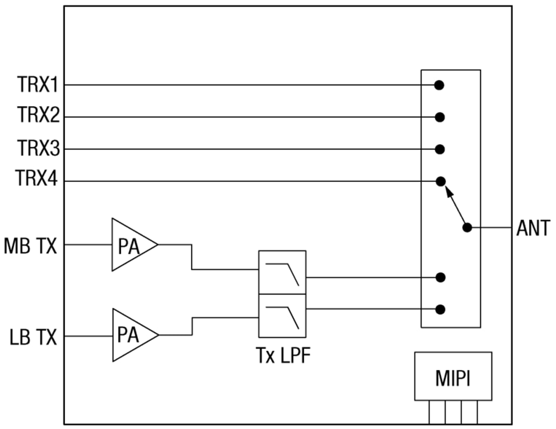 Block Diagram - Skyworks Solutions Inc. SKY68031-11 Multi-Band RF IoT Front-End Module