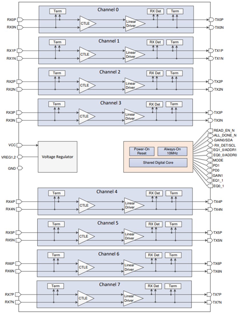 Block Diagram - Texas Instruments DS160PR810 8-Channel Linear Redrivers