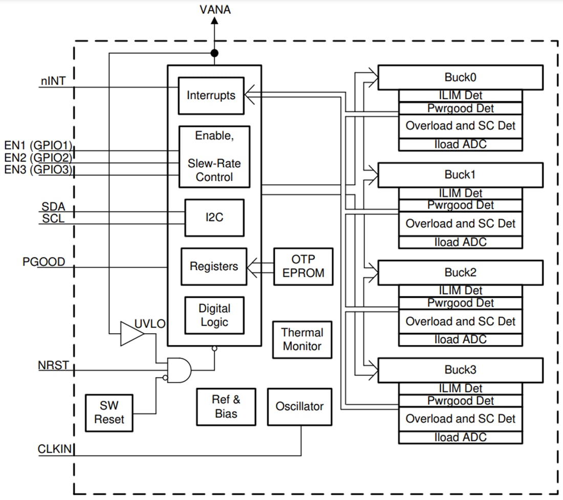 Block Diagram - Texas Instruments LP875761-Q1 4-Phase DC/DC Buck Converter