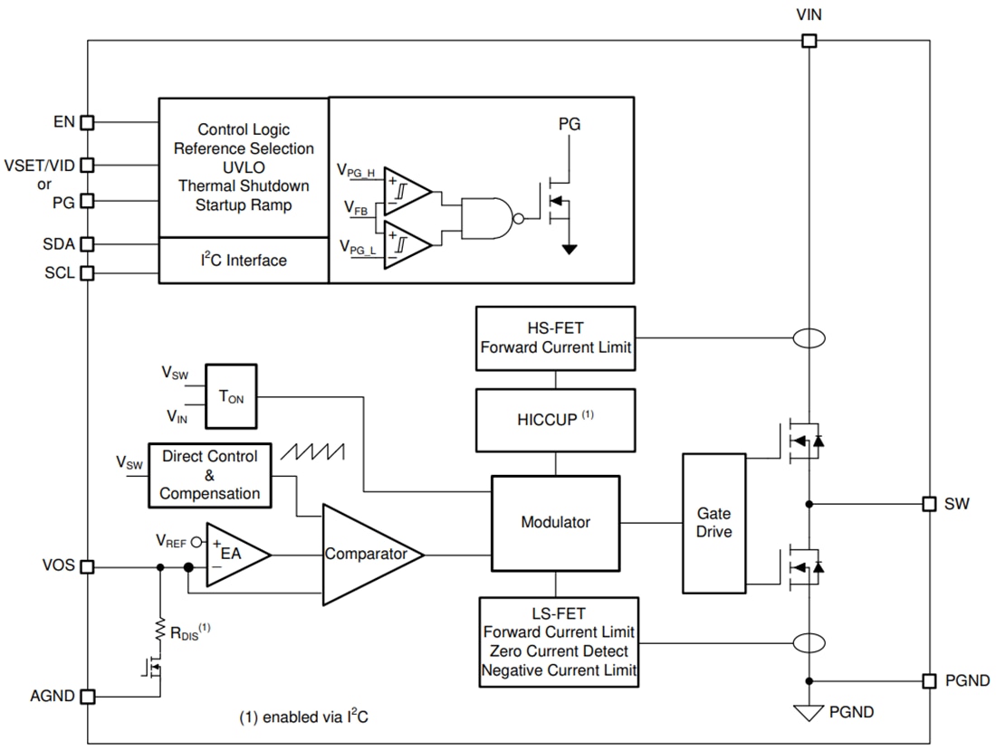 Block Diagram - Texas Instruments TPS62868/TPS62869 Synchronous Step-Down Converters