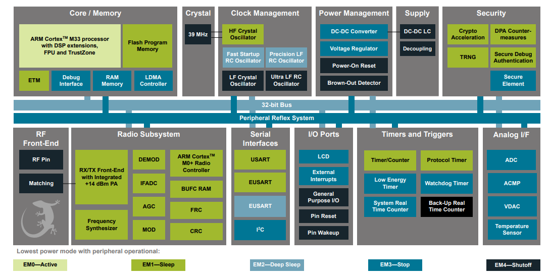Block Diagram - Silicon Labs ZGM230S Z-Wave 800 SiP Modules