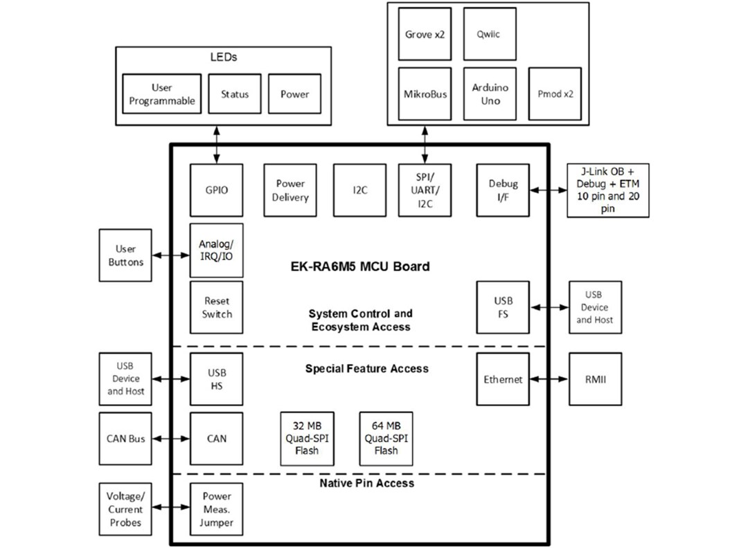 Block Diagram - Renesas Electronics EK-RA6M5 Evaluation Kit