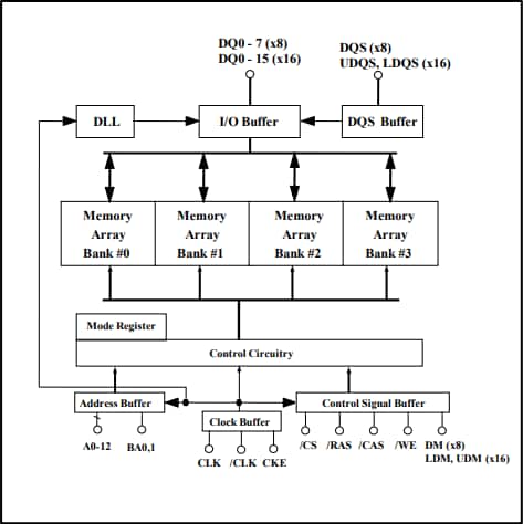 Block Diagram - Zentel DDR1 SDRAM