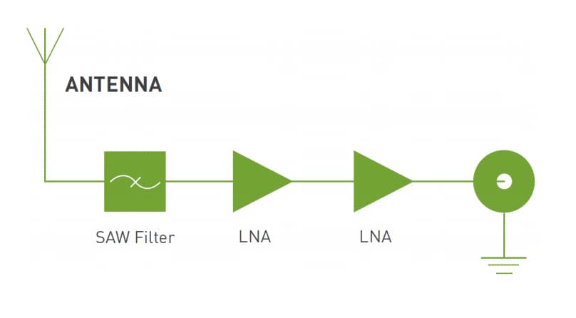 Block Diagram - Taoglas EAHP Embedded Active GNSS Antennas